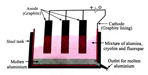 Describe the process of preparation of aluminium by the electrolysis o