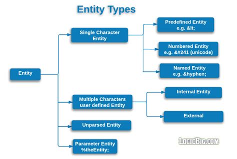 XML Entities