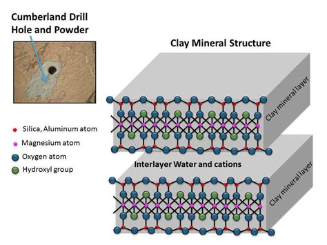 Clay Mineral Structure Similar to Clays Observed in Mudstone on Mars ...