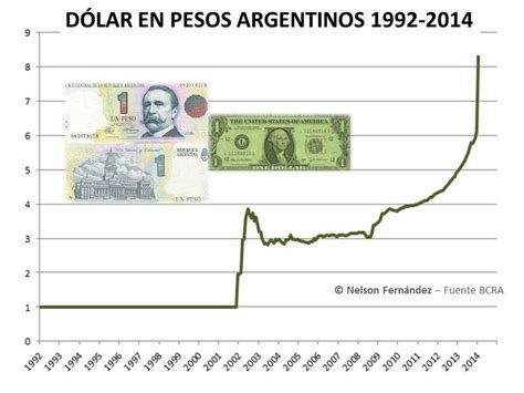 Aumento del dolar o devaluacion del peso argentino | Peso argentino ...