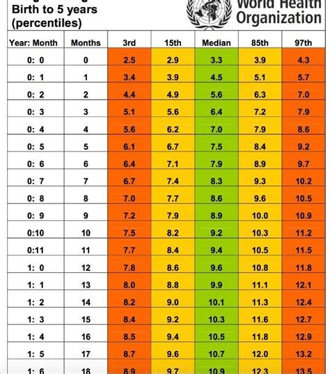 WHO weight chart for boys Baby Boy Weight Chart, Weight Charts, Baby ...