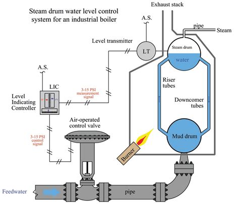 Boiler Water Level Control System Example Introduction To Industrial ...