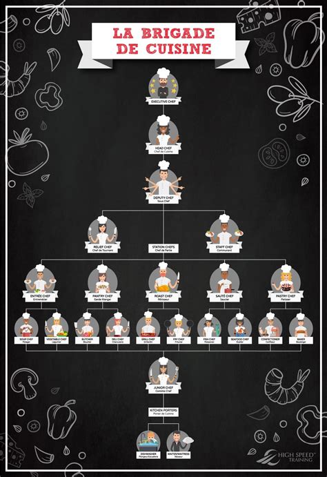 Kitchen Hierarchy Explained | The Brigade de Cuisine | Culinary arts schools, Chef jobs, Bakery ...