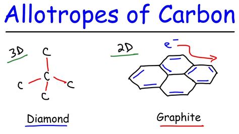Allotropes of Carbon - Graphite, Diamond, Graphene, & Fullerenes - YouTube
