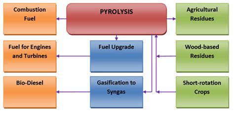 Biomass Pyrolysis Process | BioEnergy Consult