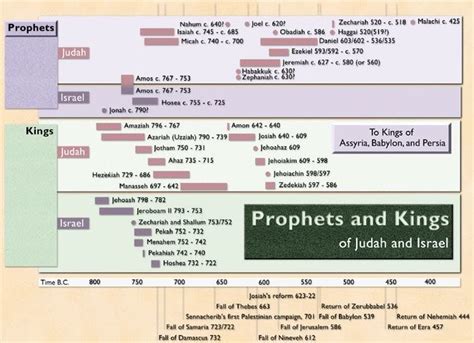 Bible Chronology Timeline - Chronology Of The Old Testament Prophets