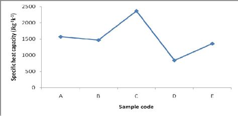 A graph of specific heat capacity against sample codes | Download Scientific Diagram