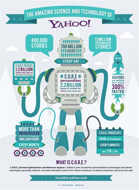 The Amazing Science And Technology Of Yahoo! [INFOGRAPHIC] – Infographic List