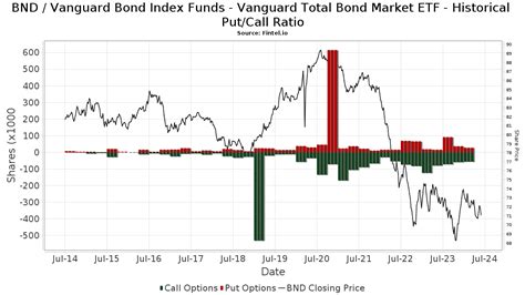 BND - Short Interest - Vanguard Total Bond Market Index Fund - Short Squeeze, Short Sale Volume ...