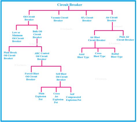 Application, Advantages and Disadvantages of all types of Circuit Breaker - ETechnoG