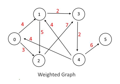 Weighted Graph Implementation – JAVA