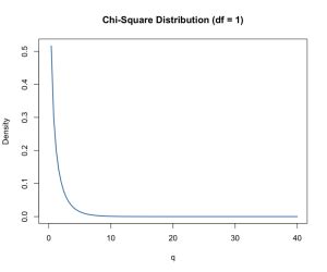 Degrees of Freedom Calculator