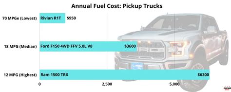 Average and Median MPG For All Types of Pickup Trucks – GizmoDriver