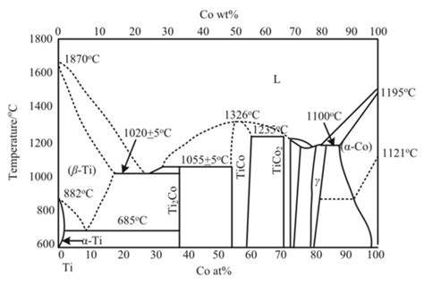 Metals | Free Full-Text | Diffusion between Ti6Al4V and Cemented ...