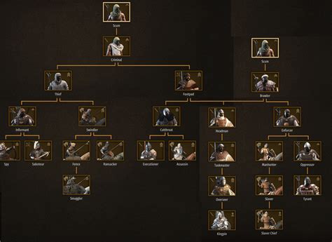 Bannerlord Troop Tree - tutordamer