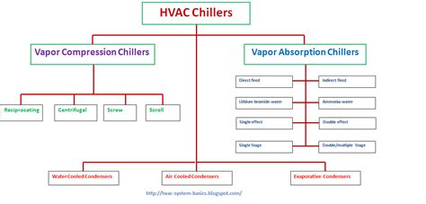 HVAC System , HVAC Water Chillers,Valves and Pumps