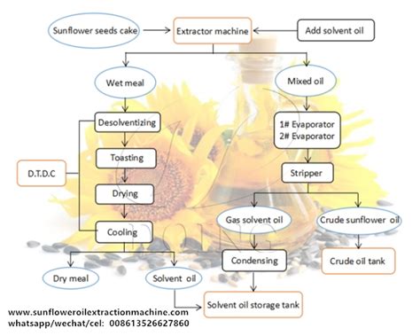 Sunflower oil solvent extraction plant for sale with factory price ...