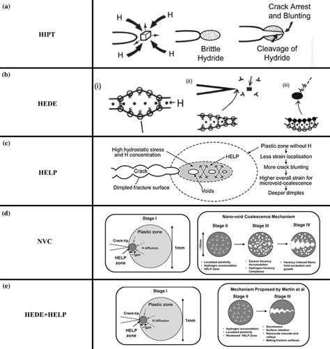 Schematic diagrams of HE mechanisms. a HIPT [64]: hydrogen-induced ...