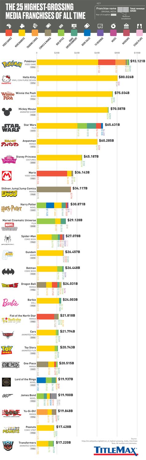 The 25 Most Successful Media Franchises, and How They Stay Relevant