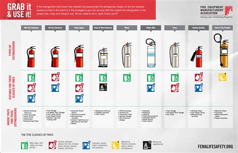 Fire Extinguisher Types Abc