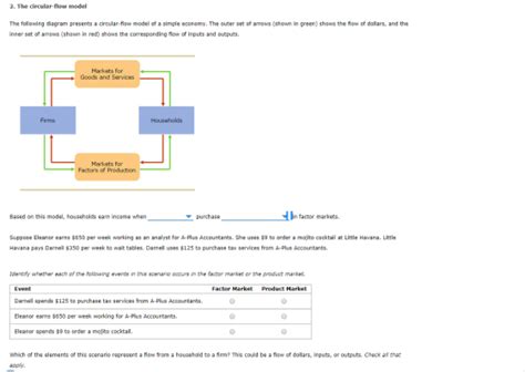 2. The circular-flow model The following diagram presents a circular-flow model of a simple ...