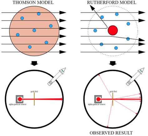 Rutherford's Alpha Scattering Experiment - Key Stage Wiki