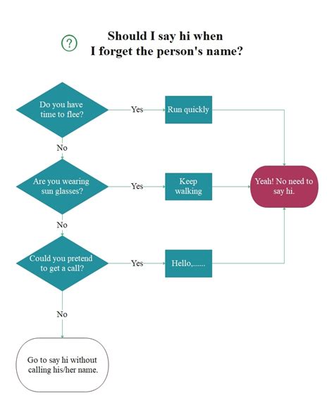 What Is a Yes No Flowchart and How To Create it?