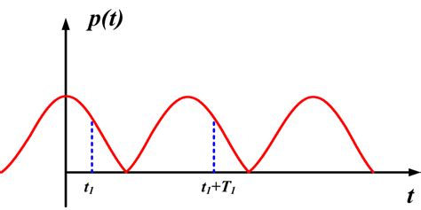 Average Power Formula | Instantaneous Power Formula | Electrical Academia