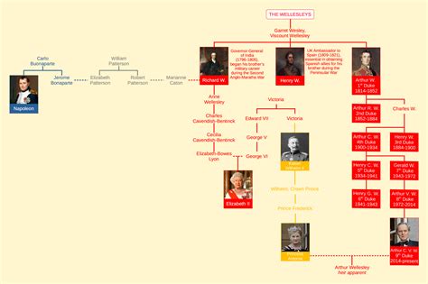 Dukes of Wellington Family Tree (Featuring Napoleon, Queen Elizabeth, and Kaiser Wilhelm) : r ...