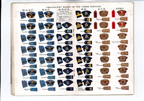 Names of equivalent military ranks in Britain's three womens' services ...