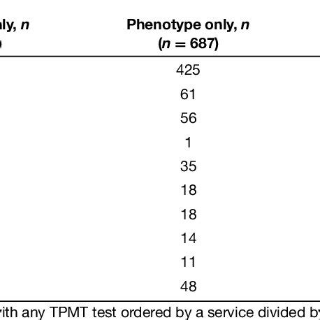 Sample Epic best practice advisory alert for TPMT genotype testing.... | Download Scientific Diagram