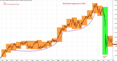 Pattern Recognition | ^DJI Dow Jones Industrial Average Charting - October 1987 Black Monday ...