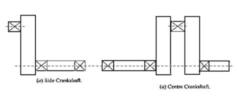 Crankshaft -Types, Diagram, Function, Material, location, Crankshaft design