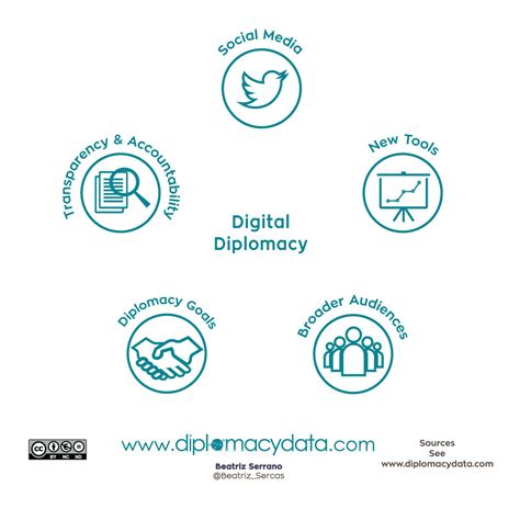 digital diplomacy Archives - diplomacy data