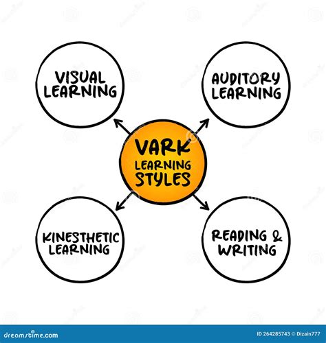 VARK Learning Styles Model - Was Designed To Help Students And Others ...