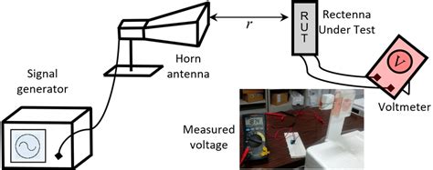 Rectenna measurement setup | Download Scientific Diagram