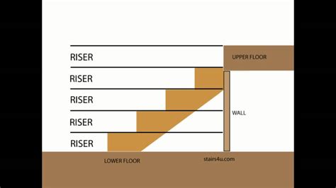 What Is A Stair Riser? - Building Stairs - YouTube