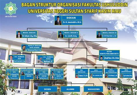 STRUKTUR ORGANISASI FAKULTAS USHULUDDIN UIN SUSKA RIAU – Fakultas ...