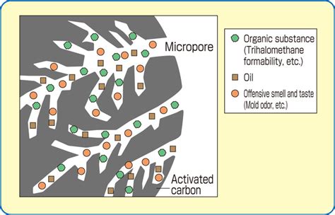 Activated Carbon Adsorption Mechanism – Activated Carbon, Graphene, Graphite Buy and Sell Market