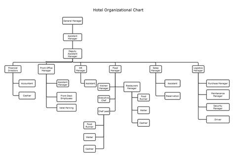Hotel Organizational Chart Template
