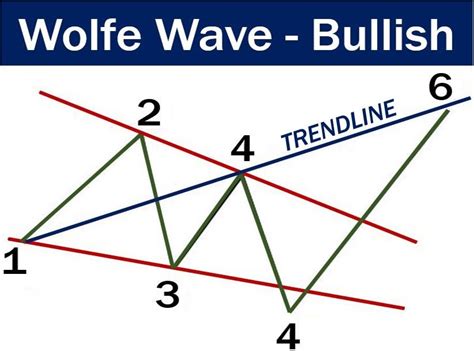 What is a 'Wolfe Wave'? Definition and meaning - Market Business News