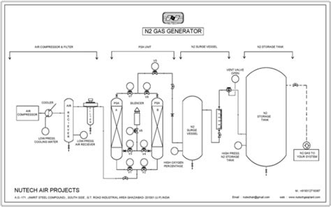 PSA Nitrogen Gas Generator | Manufacturers | Nutech