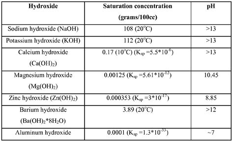 Aluminum Hydroxide: Aluminum Hydroxide Solubility In Water