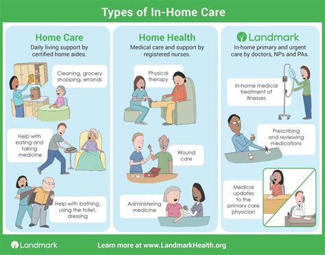 Types of In-Home Care - In Home Medical Care vs. Home Home Health