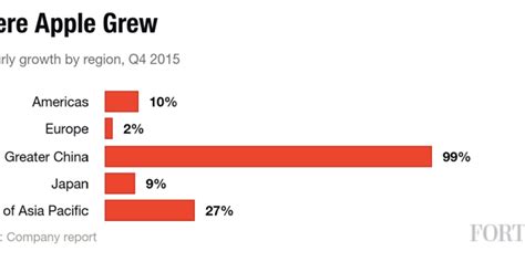 Apple sales in China grew 99% last quarter | Fortune