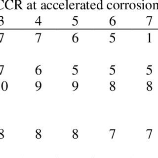 Cosmetic corrosion rating (CCR) for field test 2. | Download Scientific Diagram