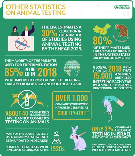 55 Powerful Animal Testing Statistics - We're All About Pets