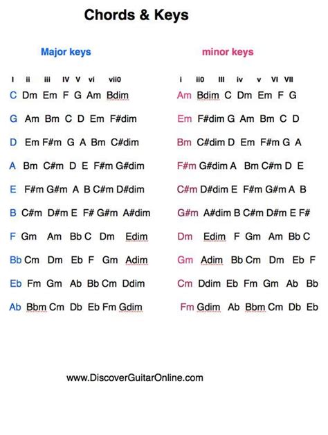 Chords/Keys/Relative minor/Major | Discover Guitar Online, Learn to Play Guitar | Music theory ...