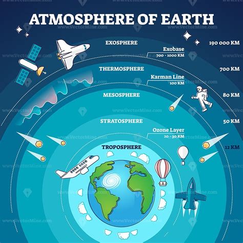 Atmosphere of earth with labeled layers and distance model outline diagram – VectorMine