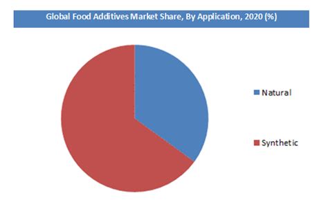 Food Additives Market Size, Trend Analysis Report & Forecast 2032